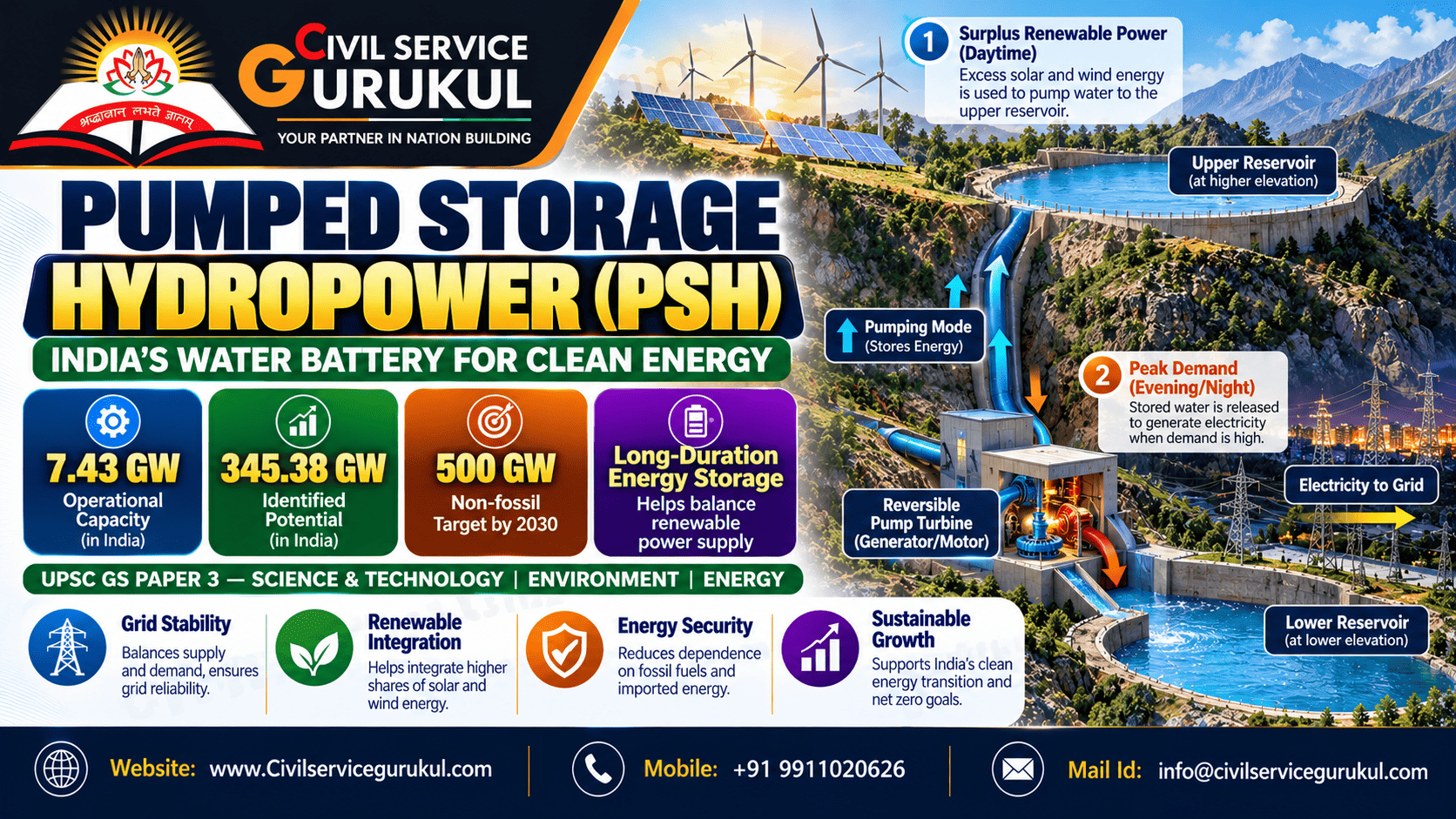India's Water Batteries: How Pumped Storage Hydropower Can Power a Renewable Energy Future
