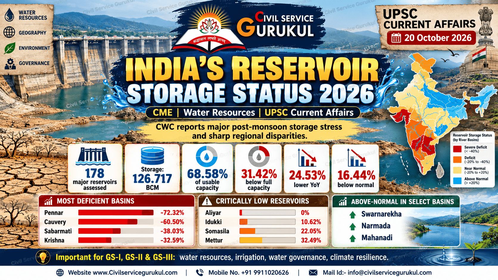 India Reservoir Storage 2026: Complete UPSC Notes